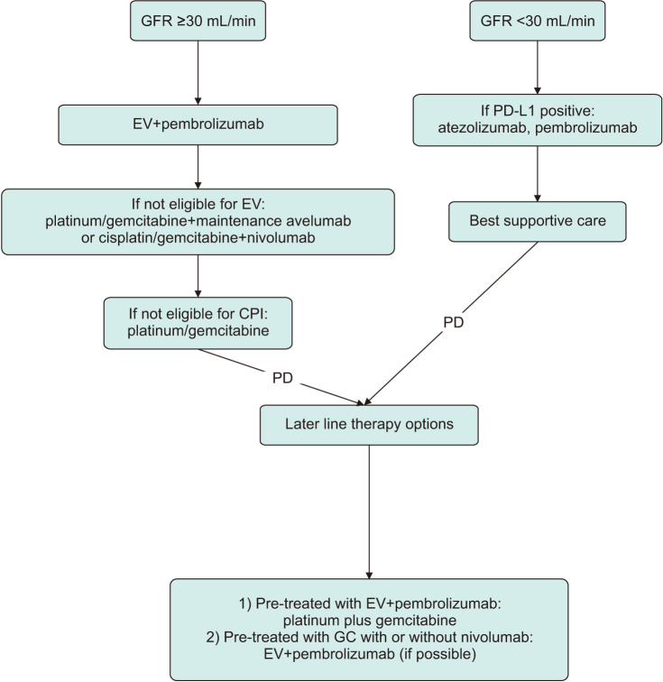 Contemporary management of metastatic urothelial carcinoma.