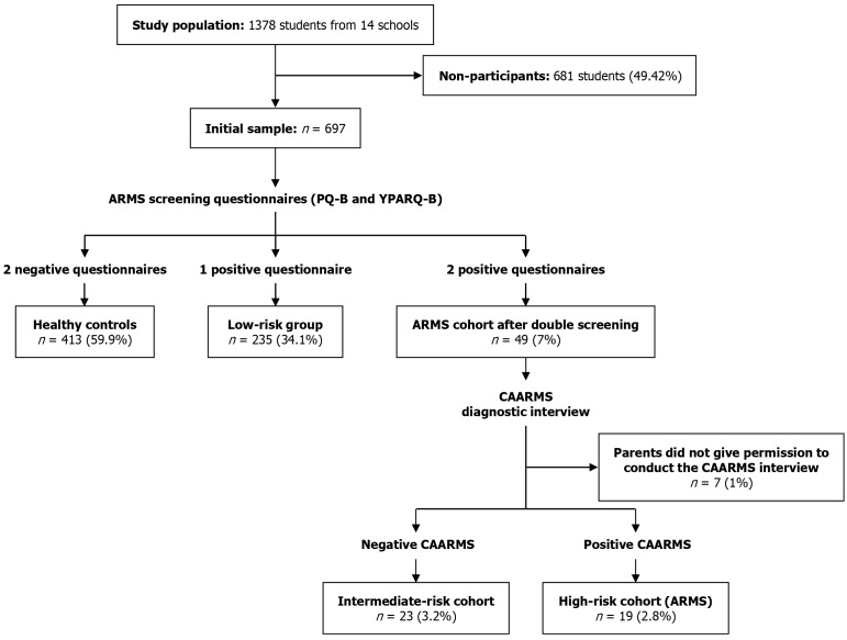 Impact of childhood trauma and parental socialization on at-risk mental state in non-clinical adolescents.