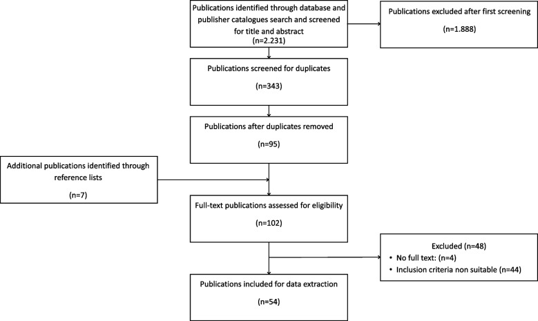 General practitioners' involvement in inpatient medical rehabilitation in Germany: a scoping review.