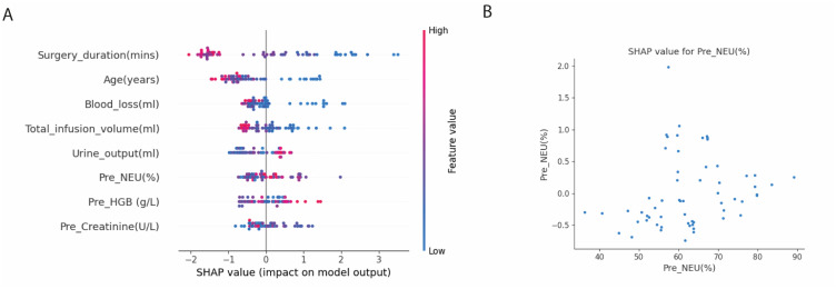 Exploring Inflammatory-Related Factors Associated with Postoperative Length of Hospital Stay in Elderly Patients Undergoing Gastrointestinal Tumor Surgery Using Machine Learning.