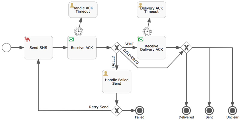 Design of an Automated Mobile Phone-Based Reminder and Incentive System: Application in a Quasi-Randomized Controlled Trial to Improve the Timeliness of Childhood Vaccinations in Tanzania.