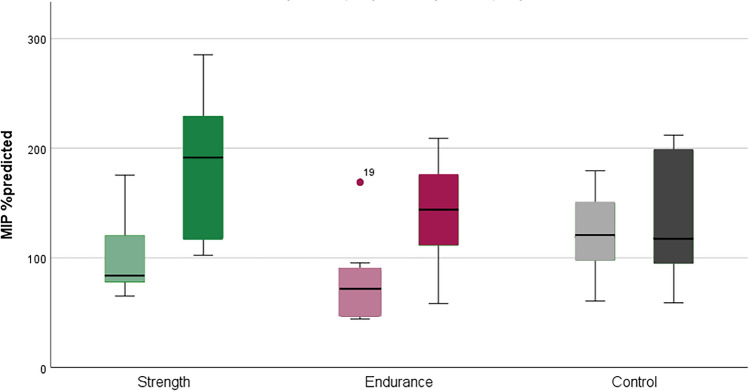 Efficacy and safety of respiratory strength and endurance training in patients with myotonic dystrophy type 1 (DM1): a randomized controlled trial.