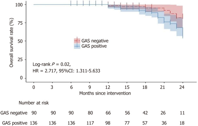 Serum gastrin and <i>Helicobacter pylori</i> infection correlate with tumor aggressiveness and prognosis in gastric cancer.