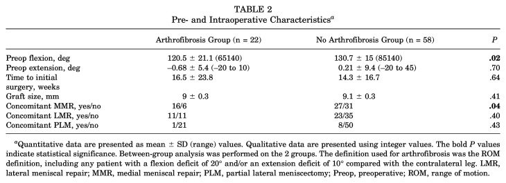 Arthrofibrosis After Adolescent Anterior Cruciate Reconstruction with Quadriceps Tendon with Bone Block Autograft.