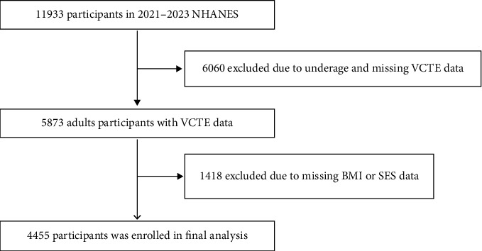 The Mediating Role of Body Mass Index in the Association of Socioeconomic Status With Hepatic Steatosis and Liver Fibrosis: A Cross-Sectional Study Based on NHANES 2021-2023.