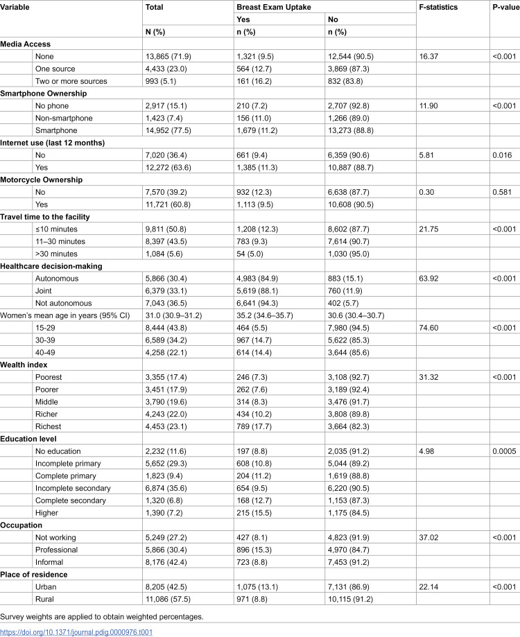 Digital access, transportation, and women's empowerment in breast cancer screening uptake among Cambodian women: Analysis of the Cambodia demographic and health survey 2021-2022.