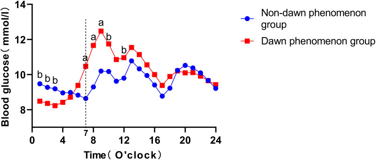 Inverse Association Between the Dawn Phenomenon and Thyroid Feedback Quantile-Based Index in Type 2 Diabetes Using Continuous Glucose Monitoring: A Cross-Sectional Study.