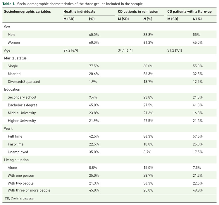 The impact social support and its different types have upon Crohn's disease: a double, case-control study on patients experiencing a flare-up or in remission, and healthy individuals.