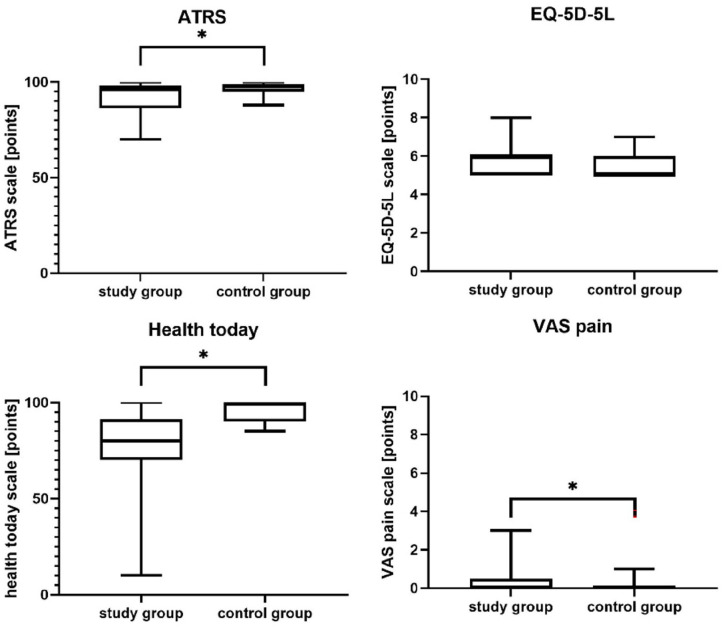 Minimum 5-Year Outcomes After Minimally Invasive Achilles Tendon Reconstruction Using Autologous Hamstring Grafts.
