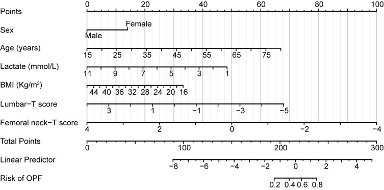 Early Prediction Model for Osteoporotic Fracture in Type 2 Diabetes Patients: A Nomogram Approach Based on a Single-Center Retrospective Study.