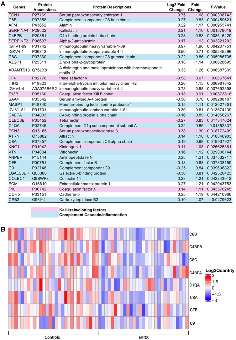 Proteomic discoveries in hypermobile Ehlers-Danlos syndrome reveal insights into disease pathophysiology.