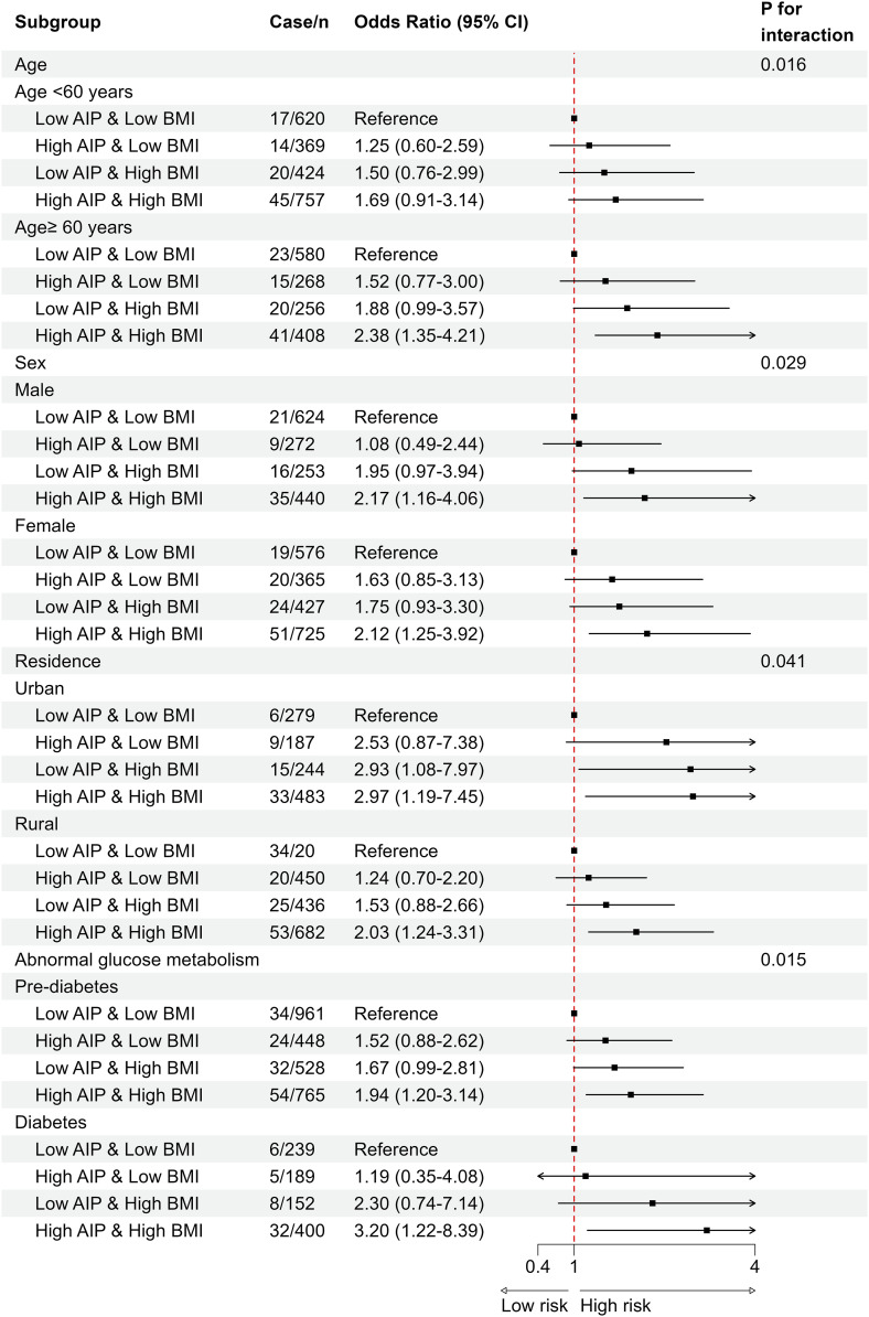 Combined effect of body mass index and atherogenic index of plasma on risk of stroke among individuals with abnormal glucose metabolism: Evidence from the China health and retirement longitudinal study.