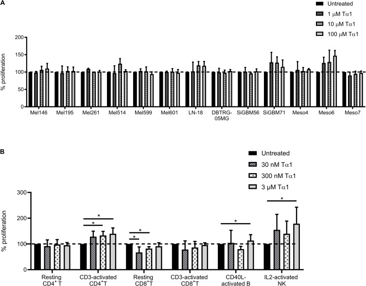 The Immunomodulatory Activity of Thymosin Alpha 1 on Tumor Cell Lines and Distinct Immune Cell Subsets.