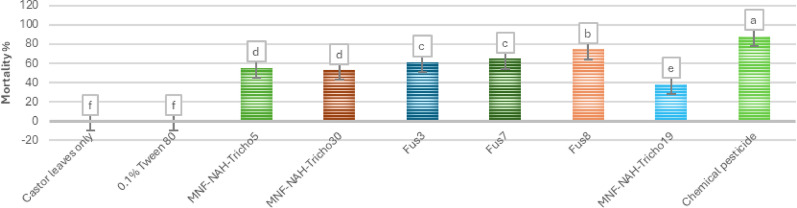 Multilocus identification and genetic enhancement of Trichoderma spp. for entomopathogenic activity against Spodoptera littoralis.