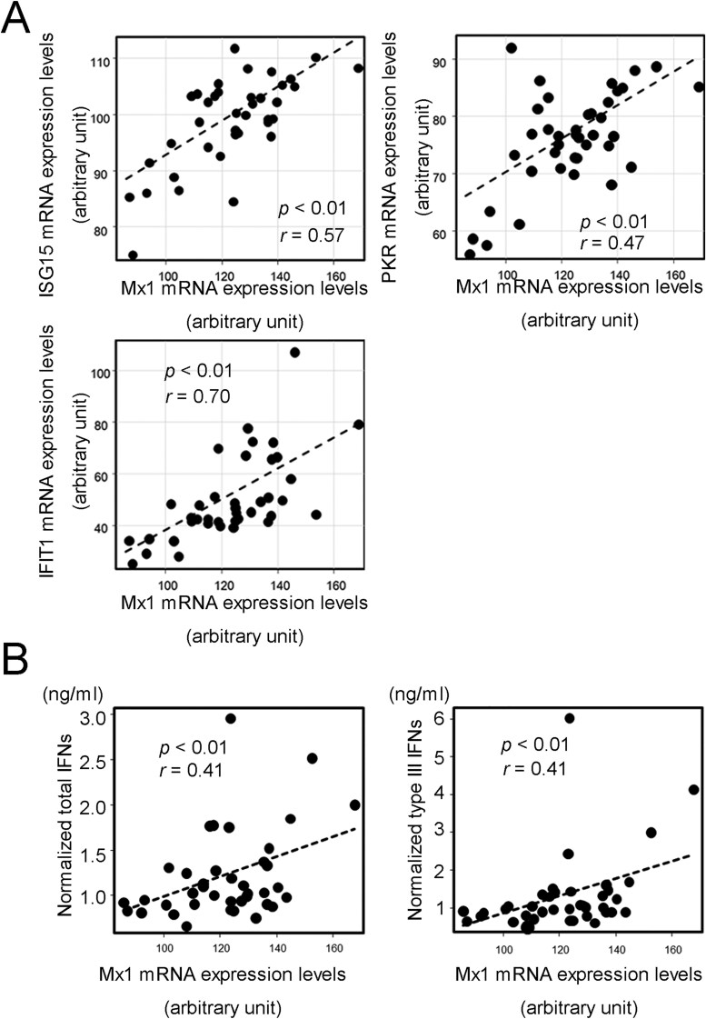 Correction to: Correlation of interferons and autoimmune aspects in long COVID-19 patients.
