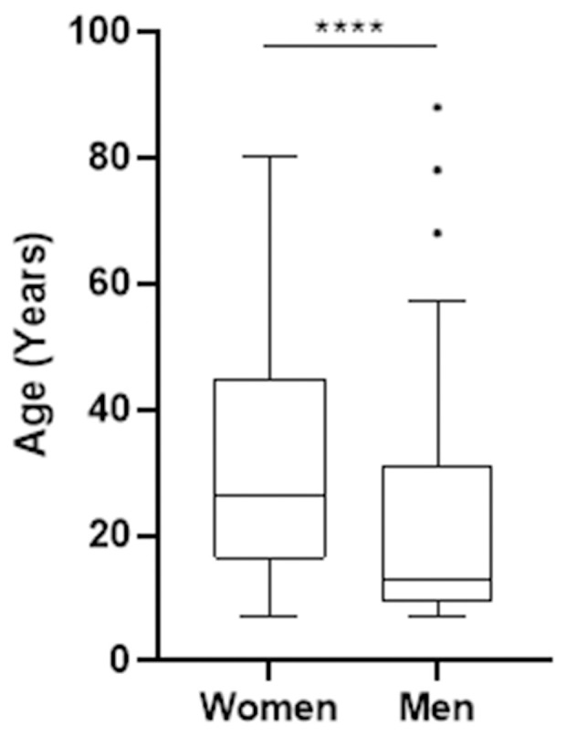 Territorial and gender-linked risk factors for Buruli ulcer in Southern Benin: A case-control study using geographic and behavioral surveying.