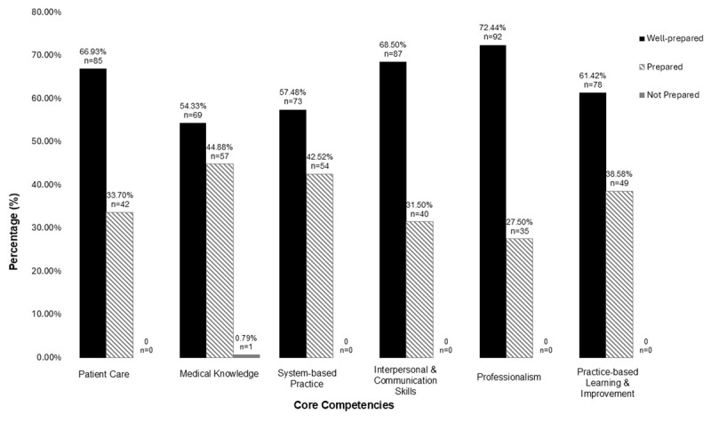 Graduate Medical Education in Lebanon: Challenges, Support, and Adaptation Amid the Compounding Crises.