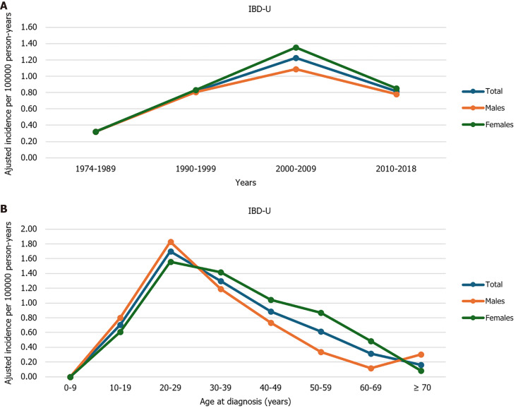 Incidence, disease course, therapeutic strategies and outcomes of inflammatory bowel disease-unclassified patients in Western Hungary: A population-based cohort.