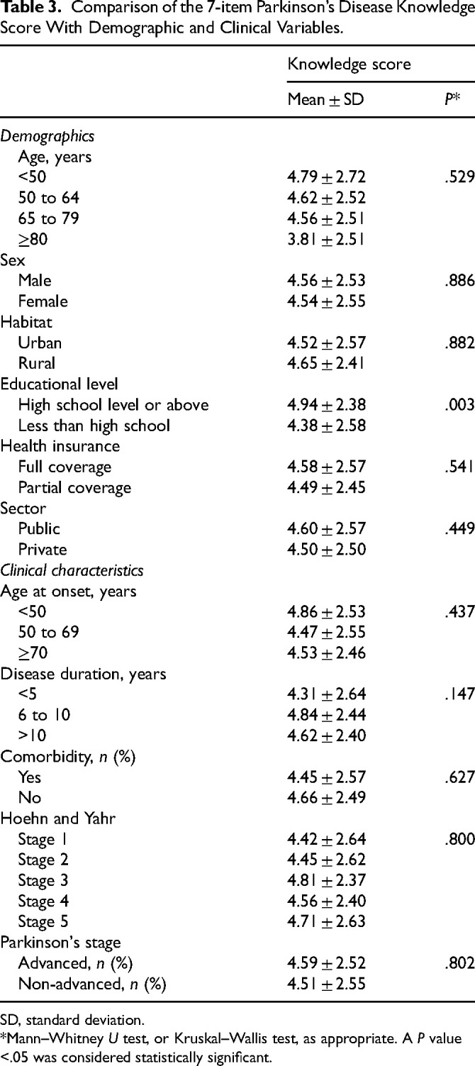 Knowledge of Parkinson's Disease, Perceptions of Deep Brain Stimulation, and Attitudes Toward Its Use Among Patients in Morocco: A Cross-Sectional Study.