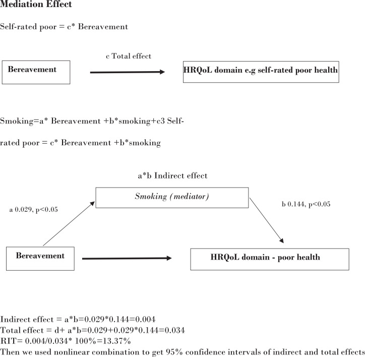 Prevalence of bereavement among current smokers in a state-wide cross-sectional surveillance survey.