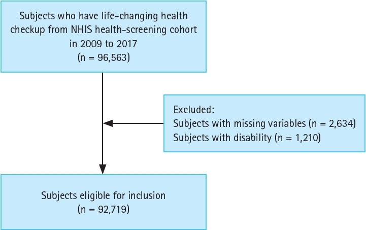 Association of kidney function and proteinuria with lower-extremity dysfunction in older Korean adults: a cross-sectional study.