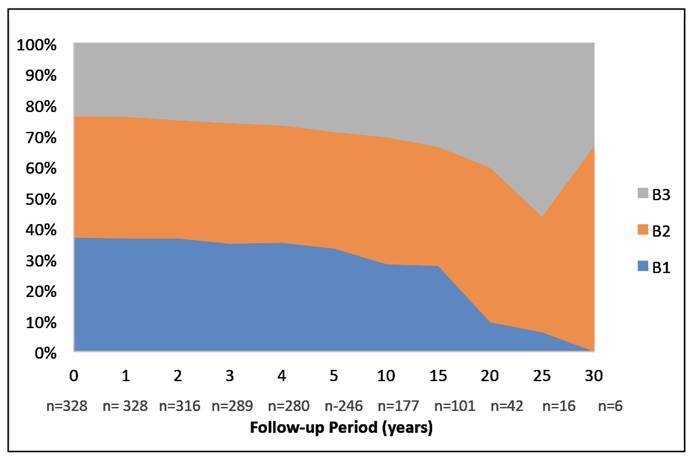 EPIDEMIOLOGICAL AND CLINICAL PROFILE OF CROHN'S DISEASE IN A BRAZILIAN REFERRAL CENTER IN 30 YEARS OF FOLLOW-UP.