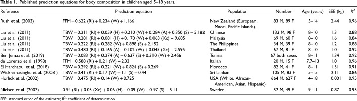 Development of a bioelectrical impedance analysis-based prediction equation for body composition of rural children aged 4-8 years in Myanmar.