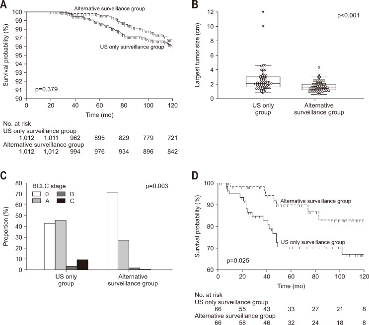 Alternative Surveillance Improves Outcomes by Detecting Early-Stage Hepatocellular Carcinoma in Chronic Hepatitis B Patients.