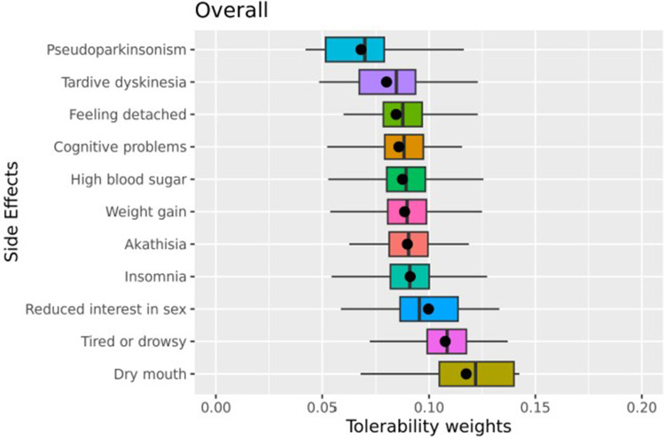 Quantifying the Tolerability of Antipsychotic Treatment-Related Side Effects in Schizophrenia: A Survey Study of Patients and Caregiver Proxies.