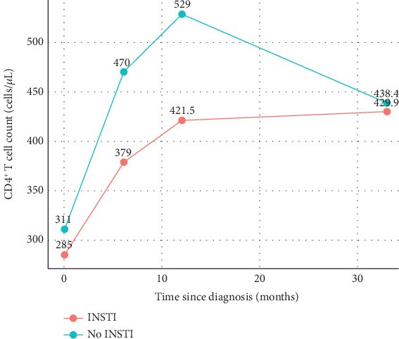 Benefits of INSTI-Based Regimens in a Real-World Setting of People Living With HIV-1 in Colombia.