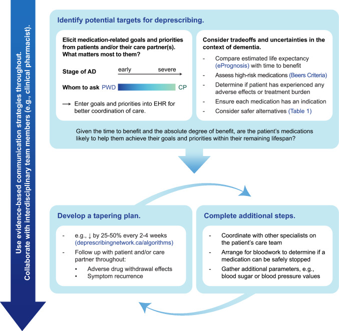Deprescribing for People with Dementia: A Roadmap.