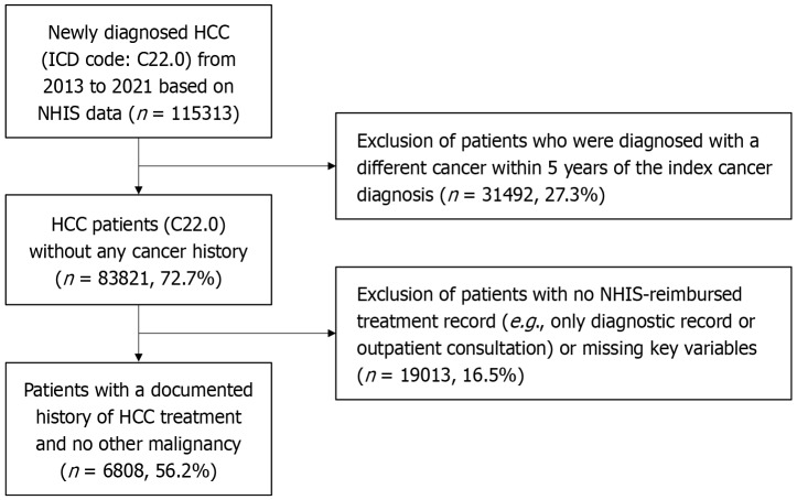 Medical travel patterns for hepatocellular carcinoma treatment in South Korea: National Health Insurance data from 2013 to 2021.