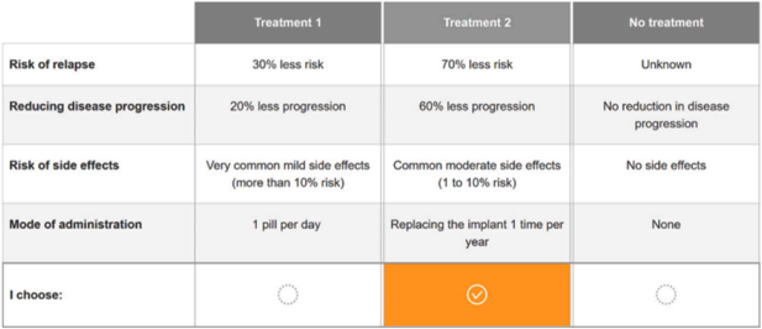 Association of medication adherence with treatment preferences: incentivizing truthful self-reporting.