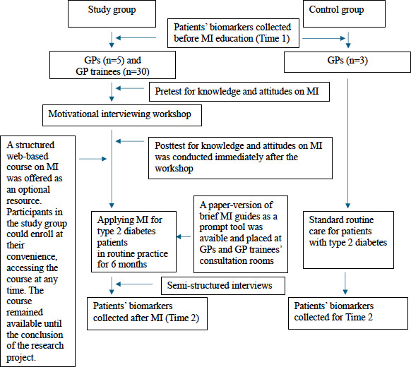 Impact of Motivational Interviewing Education on General Practitioners' and Trainees' Learning and Diabetes Outcomes in Primary Care: Mixed Methods Study.