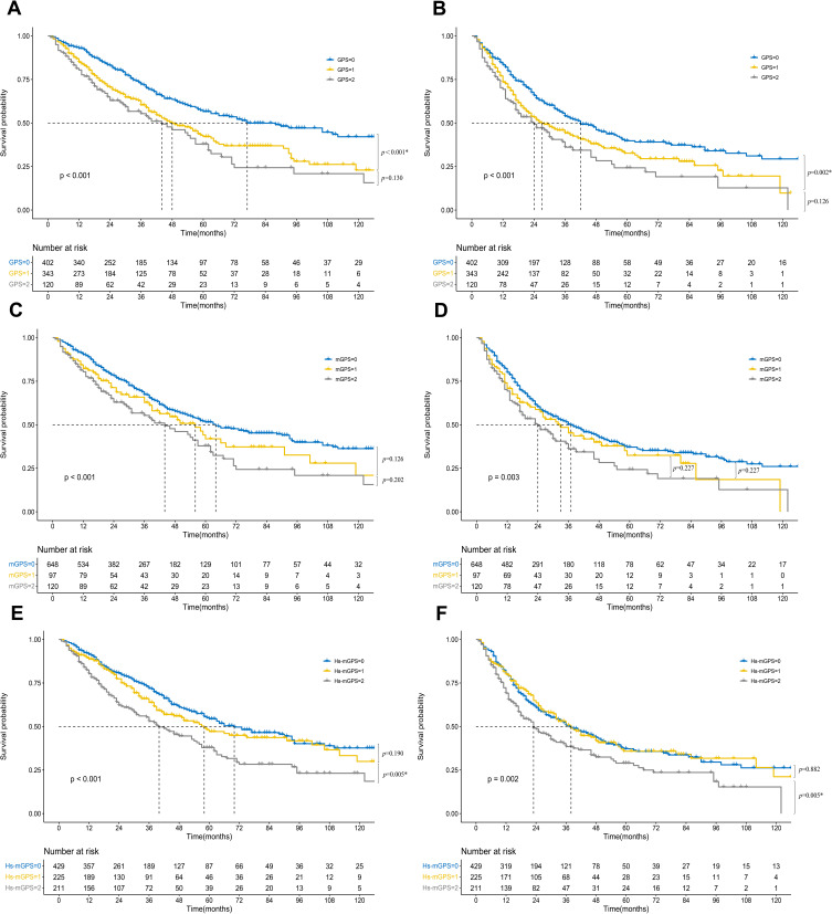 Glasgow Prognostic Score Serves as a Prognostic Factor of Clinical Outcome in Patients with Newly Diagnosed Multiple Myeloma.