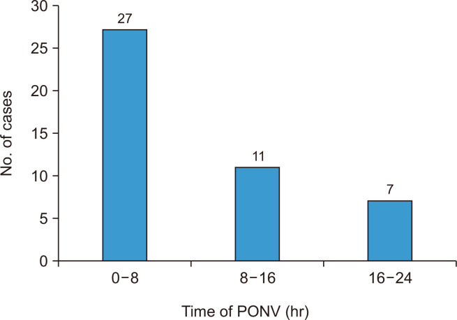 Incidence and predictors of postoperative nausea and vomiting after laparoscopic cholecystectomy: a prospective observational study in Nepal.