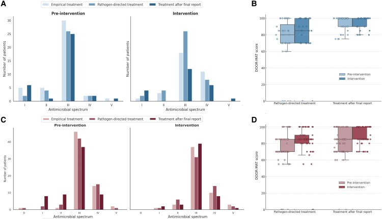 Development of a Comprehensive Program for the Early Diagnosis and Treatment of Severe Infections in a Tertiary Hospital in Spain.