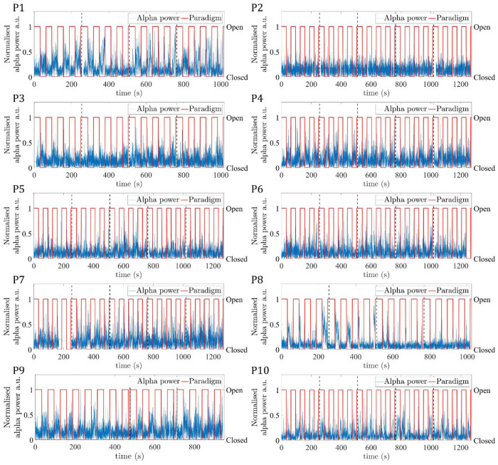 Cortical-layer EEG-fMRI at 7T: experimental setup and analysis pipeline to elucidate generating mechanisms of alpha oscillations.