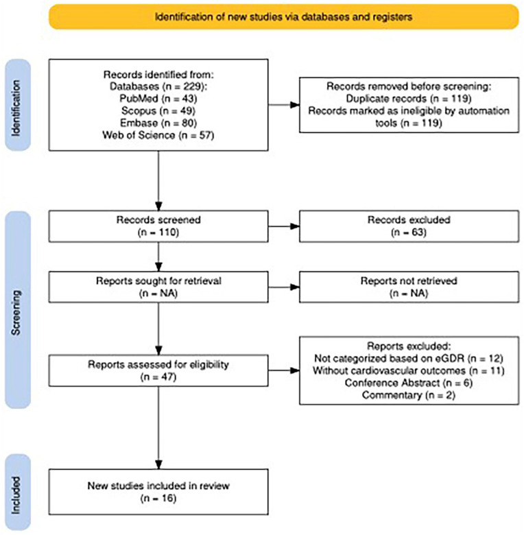 Linking Estimated Glucose Disposal Rate to Major Adverse Cardio-Cerebrovascular Events in Populations With and Without Diabetes: A Systematic Review and Meta-Analysis.