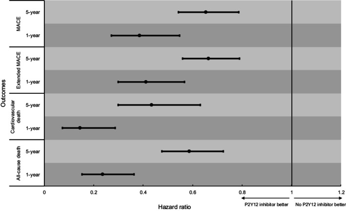 Effect of P2Y12 Inhibitors on Major Adverse Cardiovascular Events After Coronary Artery Bypass Graft Surgery: A Population-Based Cohort Study.