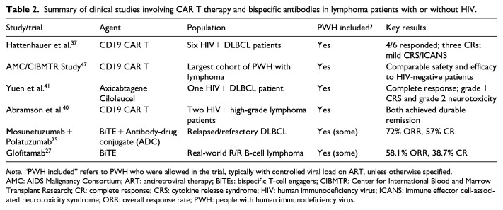 Chimeric antigen receptor T-cell therapy and bispecific antibodies in the treatment of lymphoma for human immunodeficiency virus-infected patients: A systematic review.