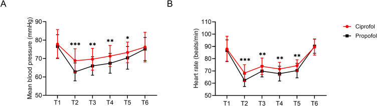 Comparison of Ciprofol-Based and Propofol-Based Total Intravenous Anesthesia on Postoperative Recovery Quality in Patients Undergoing Hysteroscopic Surgery: A Randomized Non-Inferiority Trial.