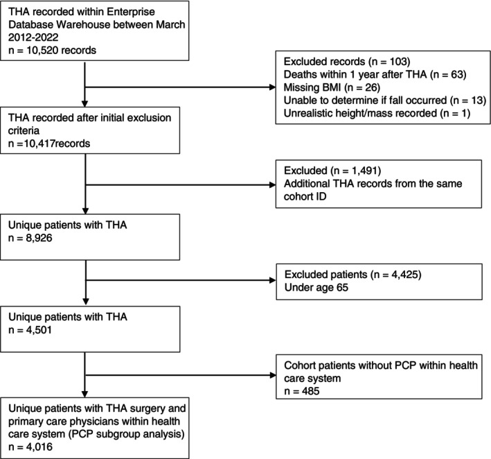 Preoperative Factors Associated With Falls Following Total Hip Arthroplasty in Older Adults.