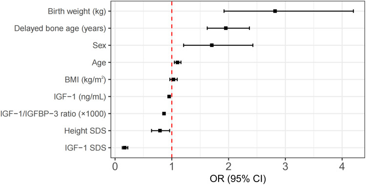 Development and Validation of a Clinical Prediction Model for Growth Hormone Deficiency in Children with Short Stature: A Retrospective Study in China.