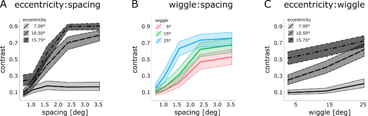 Contour integration in the parafovea and the near periphery: testing the association field account.