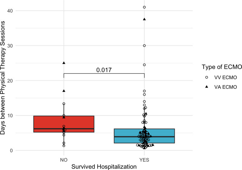 Jump On It! The Association of Physical Therapy Timing and Frequency With Functional Outcomes in Patients Supported With Extracorporeal Membrane Oxygenation: A Single-Center Retrospective Study.