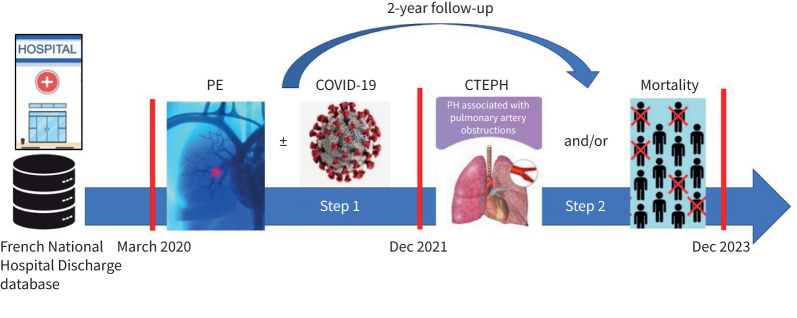 Long-term in-hospital mortality and chronic thromboembolic pulmonary hypertension after COVID-19-associated pulmonary embolism in France: a nationwide study.