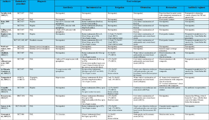 Endodontic treatment and management of patients under antiresorptive treatment: a scoping review on MRONJ risk.