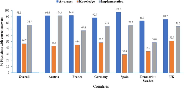 Effectiveness of Additional Risk Minimization Measures Related to Interstitial Lung Disease/Pneumonitis With Trastuzumab Deruxtecan Treatment of Breast Cancer in European Countries: Results and Learnings From a Post-Authorization Safety Survey Among Physicians.