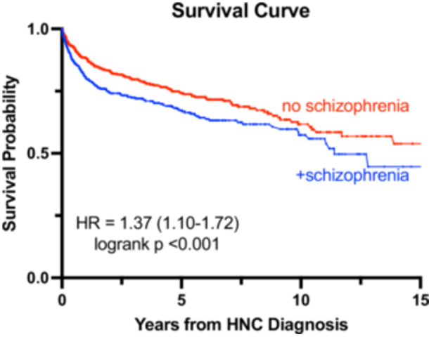 Incidence and Outcomes of Head and Neck Cancer in Patients With Schizophrenia.